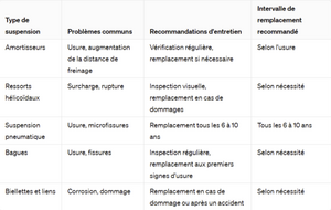Problèmes potentiels de suspension du moteur et leur impact sur les performances du véhicule