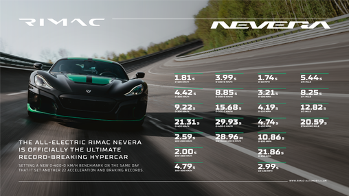 La Rimac Nevera R établit un nouveau record mondial de sprint avec un temps de 1,74 seconde