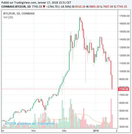 découvrez comment le bitcoin atteint des sommets et transformez vos gains en réalité en achetant la voiture de vos rêves. ne manquez pas cette opportunité unique d'allier investissement et passion automobile !