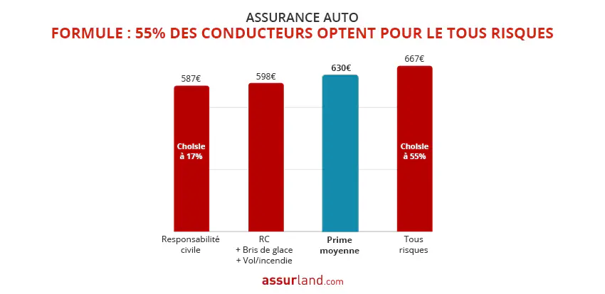 découvrez comment optimiser vos dépenses avec notre guide sur les assurances auto. comparez les coûts et apprenez des astuces pour réaliser des économies tout en protégeant votre véhicule efficacement. ne laissez pas payer trop cher votre assurance automobile !
